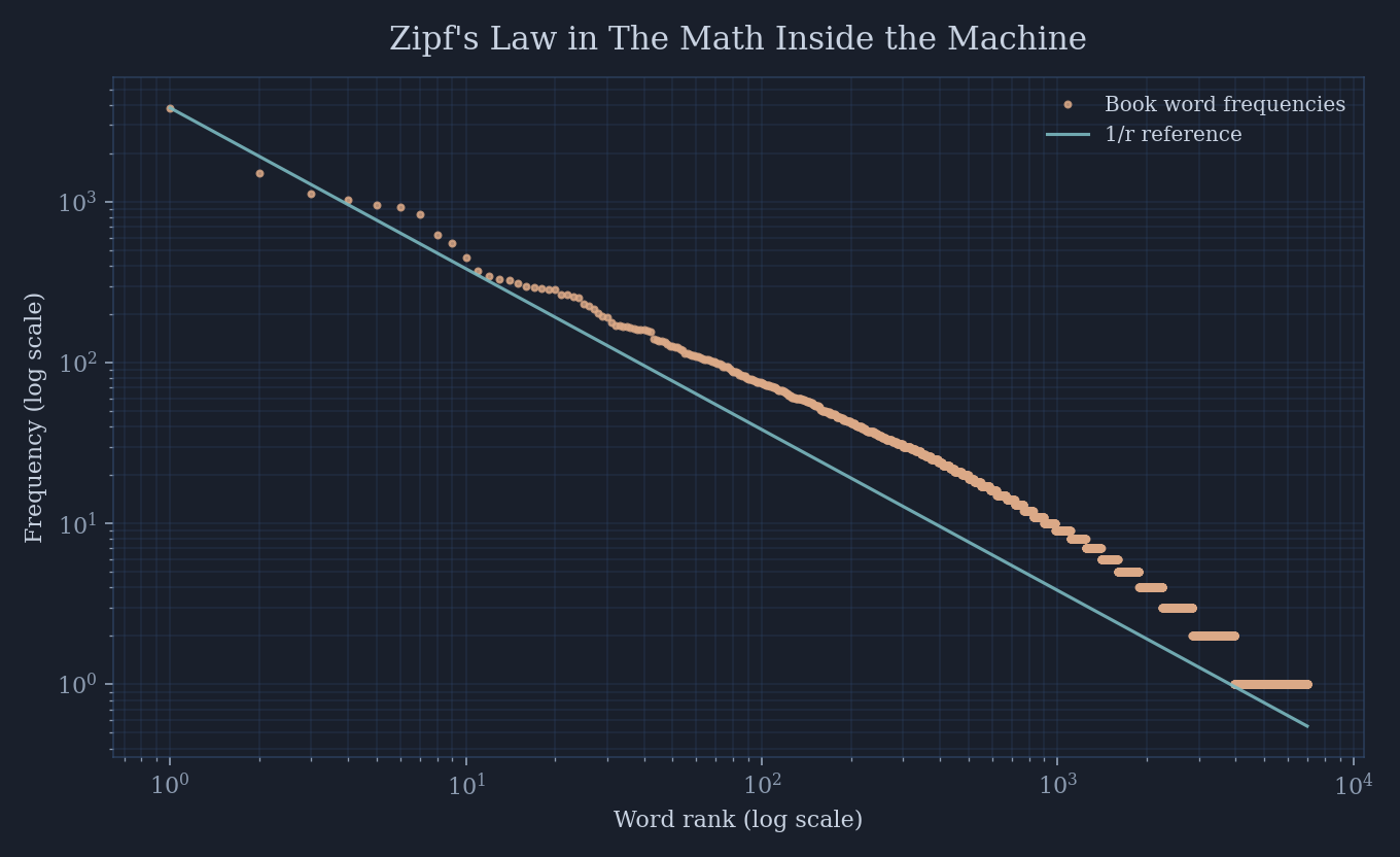 Zipf plot of word frequency distribution in The Math Inside the Machine
