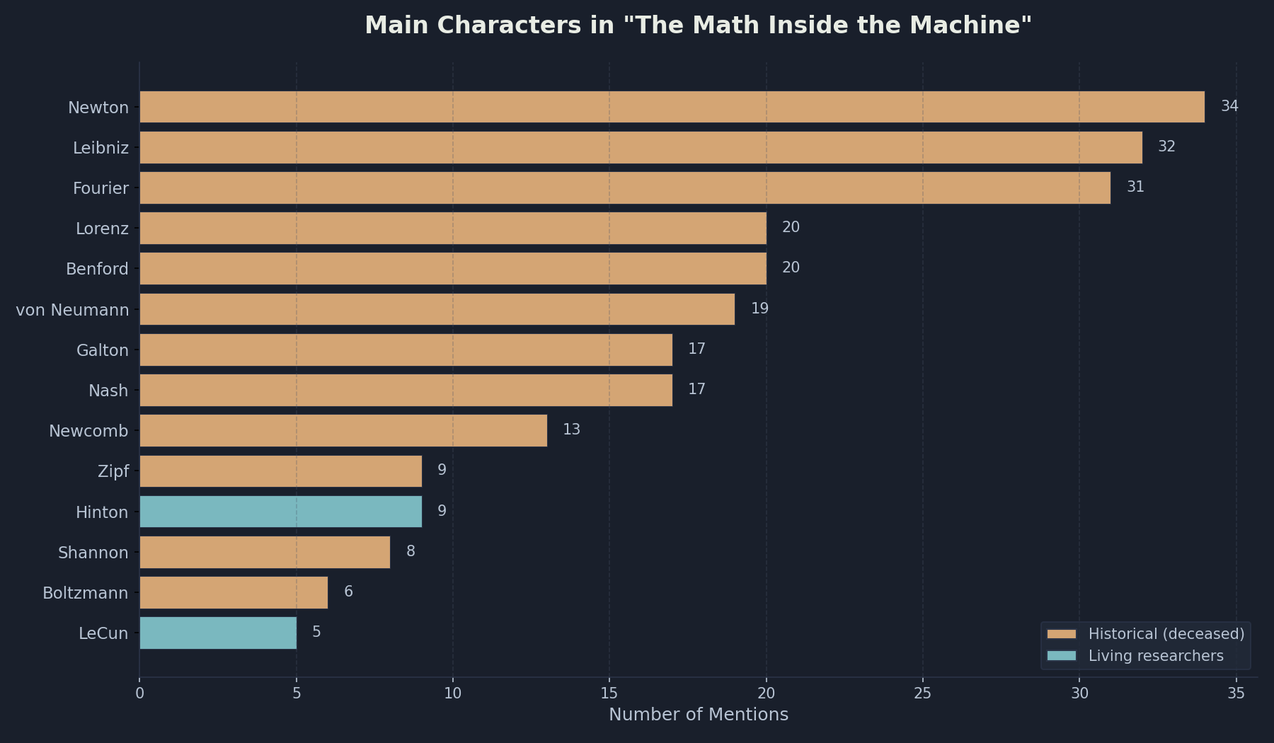 Chart showing people mentioned in the book by frequency